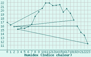 Courbe de l'humidex pour Cuenca