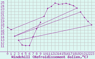 Courbe du refroidissement olien pour Istres (13)