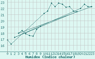 Courbe de l'humidex pour Bziers Cap d'Agde (34)