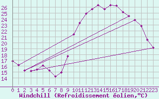 Courbe du refroidissement olien pour Saint-Jean-de-Liversay (17)