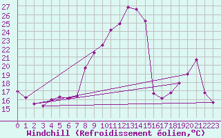 Courbe du refroidissement olien pour Lignerolles (03)