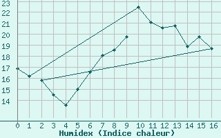 Courbe de l'humidex pour Trier-Petrisberg