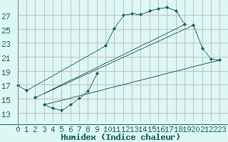 Courbe de l'humidex pour Buzenol (Be)