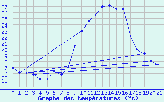 Courbe de tempratures pour Soria (Esp)