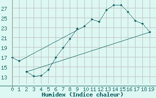 Courbe de l'humidex pour Kitzingen