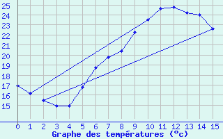 Courbe de tempratures pour Magdeburg