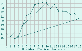 Courbe de l'humidex pour Malexander