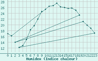 Courbe de l'humidex pour Arcen Aws