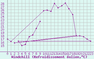 Courbe du refroidissement olien pour Landeck