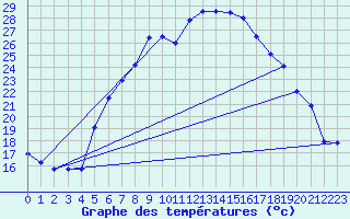Courbe de tempratures pour Batos