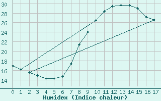 Courbe de l'humidex pour Igualada