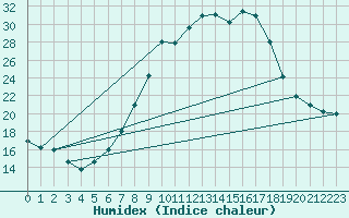 Courbe de l'humidex pour Weingarten, Kr. Rave