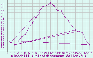 Courbe du refroidissement olien pour Weiden