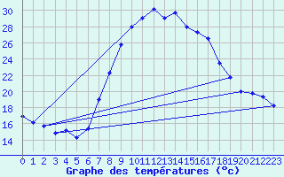 Courbe de tempratures pour Xativa