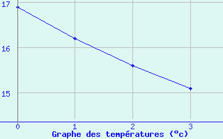 Courbe de tempratures pour Quiberon-Arodrome (56)