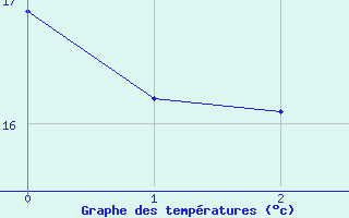 Courbe de tempratures pour Urgons (40)