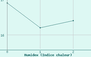 Courbe de l'humidex pour Opole