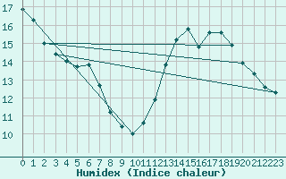 Courbe de l'humidex pour Perpignan Moulin  Vent (66)