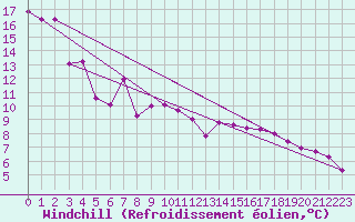 Courbe du refroidissement olien pour Cap Pertusato (2A)
