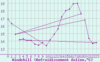 Courbe du refroidissement olien pour Nancy - Essey (54)