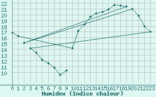 Courbe de l'humidex pour La Baeza (Esp)