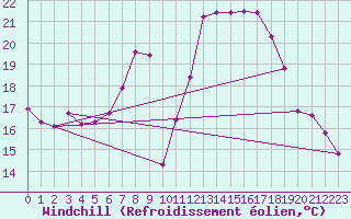 Courbe du refroidissement olien pour Lindenberg