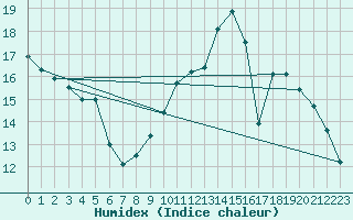 Courbe de l'humidex pour Saint-Brieuc (22)