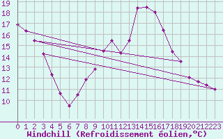 Courbe du refroidissement olien pour Weinbiet