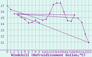 Courbe du refroidissement olien pour Triel-sur-Seine (78)