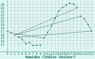 Courbe de l'humidex pour Bordeaux (33)