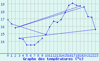 Courbe de tempratures pour Albi (81)