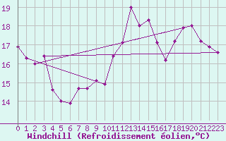 Courbe du refroidissement olien pour Bagnres-de-Luchon (31)
