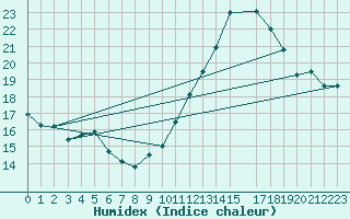 Courbe de l'humidex pour Sallles d'Aude (11)