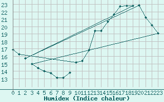 Courbe de l'humidex pour Jan (Esp)