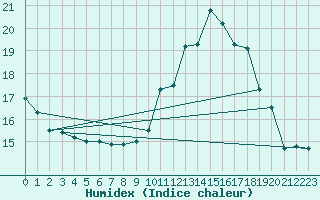 Courbe de l'humidex pour Champagne-sur-Seine (77)