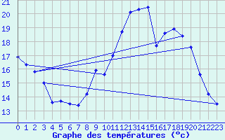 Courbe de tempratures pour Fameck (57)
