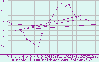 Courbe du refroidissement olien pour Dijon / Longvic (21)