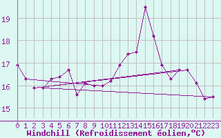 Courbe du refroidissement olien pour Pointe du Raz (29)