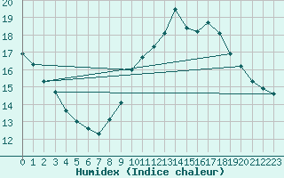 Courbe de l'humidex pour Saint-Nazaire-d'Aude (11)