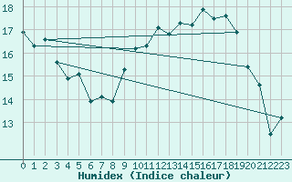 Courbe de l'humidex pour Roanne (42)