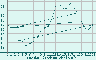 Courbe de l'humidex pour Blus (40)