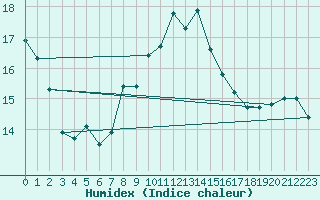 Courbe de l'humidex pour Saalbach