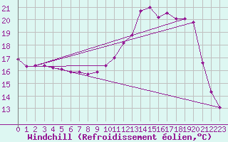 Courbe du refroidissement olien pour Vanclans (25)