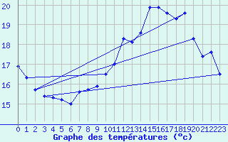 Courbe de tempratures pour Pointe de Chassiron (17)