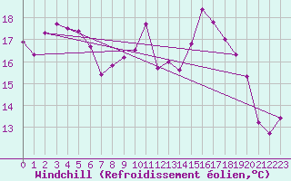 Courbe du refroidissement olien pour Dounoux (88)