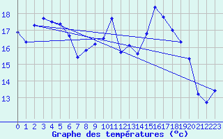 Courbe de tempratures pour Dounoux (88)