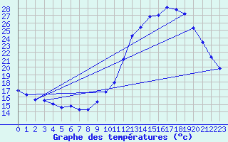 Courbe de tempratures pour Connerr (72)