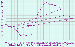 Courbe du refroidissement olien pour Biscarrosse (40)