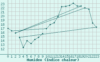 Courbe de l'humidex pour Thnezay (79)