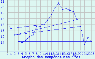 Courbe de tempratures pour Meiningen